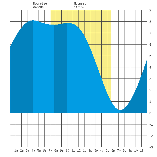 Echo Bay tide chart for Saturday, February 22, 2025