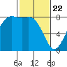 Echo Bay tide chart for Saturday, February 22, 2025