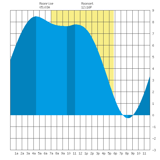 Echo Bay tide chart for Sunday, February 23, 2025
