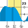 Echo Bay tide chart for Sunday, February 23, 2025