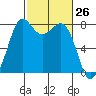 Echo Bay tide chart for Wednesday, February 26, 2025
