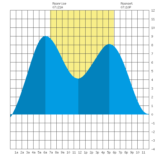 Echo Bay tide chart for Friday, February 28, 2025
