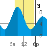 Echo Bay tide chart for Monday, February 3, 2025