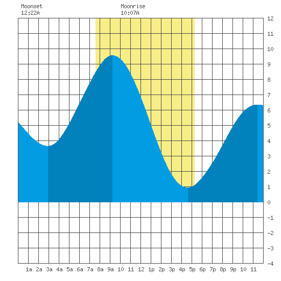 Echo Bay tide chart for Tuesday, February 4, 2025
