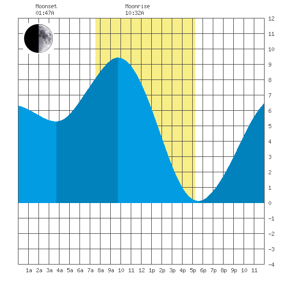 Echo Bay tide chart for Wednesday, February 5, 2025