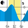 Echo Bay tide chart for Wednesday, February 5, 2025