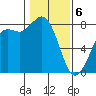 Echo Bay tide chart for Thursday, February 6, 2025