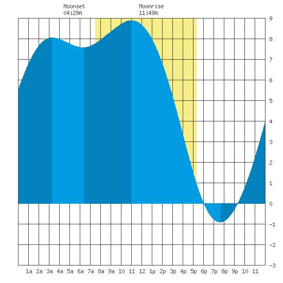Echo Bay tide chart for Friday, February 7, 2025