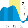 Echo Bay tide chart for Friday, February 7, 2025