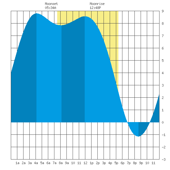 Echo Bay tide chart for Saturday, February 8, 2025