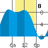 Echo Bay tide chart for Saturday, February 8, 2025
