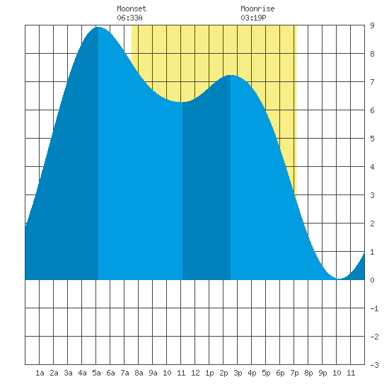 Echo Bay tide chart for Monday, March 10, 2025