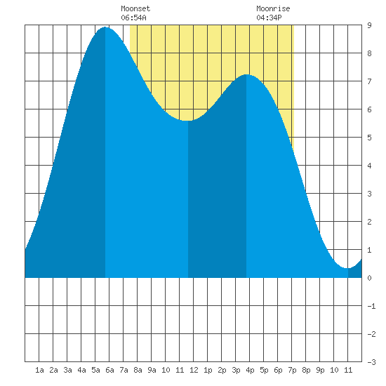 Echo Bay tide chart for Tuesday, March 11, 2025