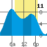 Echo Bay tide chart for Tuesday, March 11, 2025