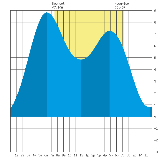 Echo Bay tide chart for Wednesday, March 12, 2025