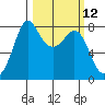 Echo Bay tide chart for Wednesday, March 12, 2025