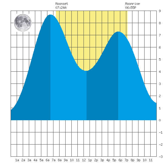 Echo Bay tide chart for Thursday, March 13, 2025