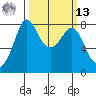 Echo Bay tide chart for Thursday, March 13, 2025