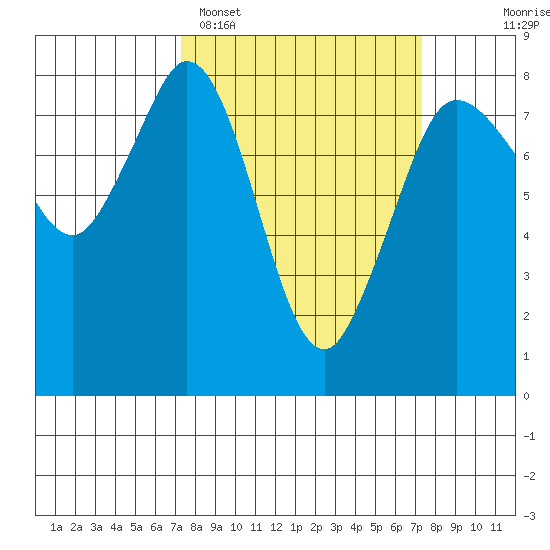 Echo Bay tide chart for Monday, March 17, 2025