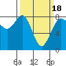 Echo Bay tide chart for Tuesday, March 18, 2025