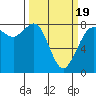 Echo Bay tide chart for Wednesday, March 19, 2025