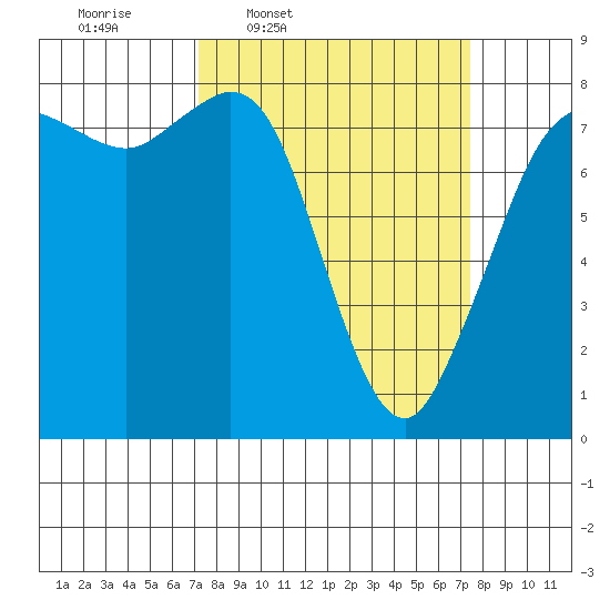 Echo Bay tide chart for Thursday, March 20, 2025