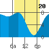 Echo Bay tide chart for Thursday, March 20, 2025