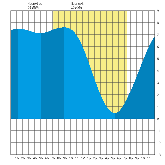 Echo Bay tide chart for Friday, March 21, 2025