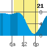 Echo Bay tide chart for Friday, March 21, 2025