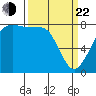 Echo Bay tide chart for Saturday, March 22, 2025