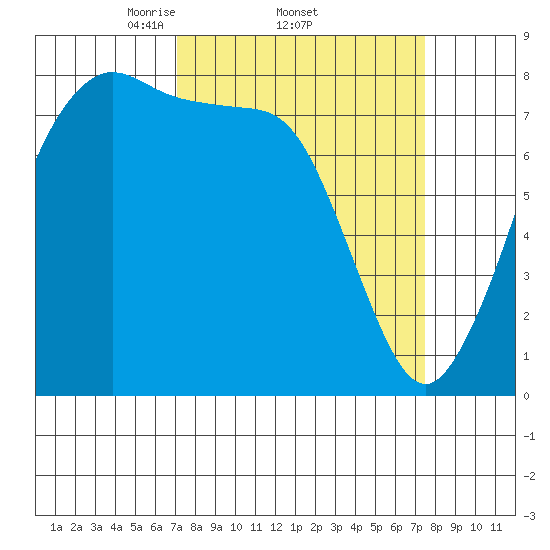 Echo Bay tide chart for Sunday, March 23, 2025