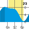 Echo Bay tide chart for Sunday, March 23, 2025