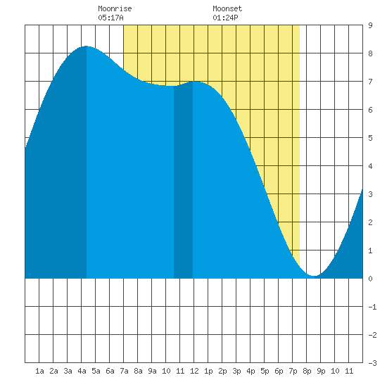 Echo Bay tide chart for Monday, March 24, 2025