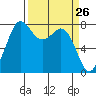 Echo Bay tide chart for Wednesday, March 26, 2025