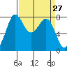 Echo Bay tide chart for Thursday, March 27, 2025