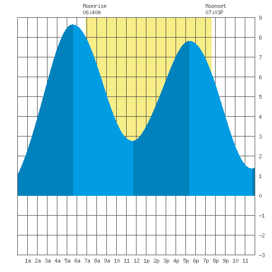 Echo Bay tide chart for Friday, March 28, 2025