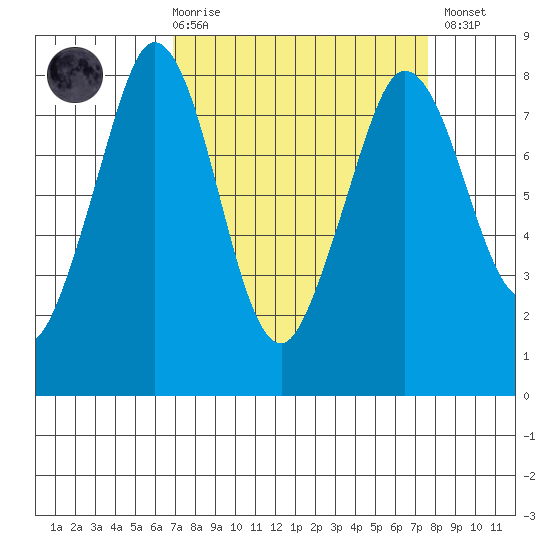 Echo Bay tide chart for Saturday, March 29, 2025