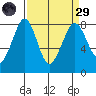 Echo Bay tide chart for Saturday, March 29, 2025