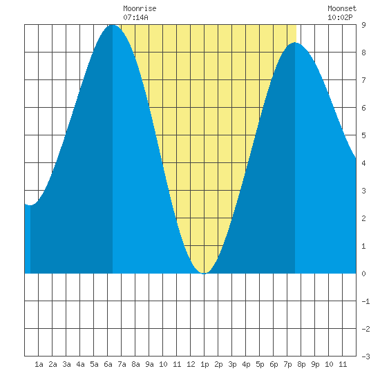 Echo Bay tide chart for Sunday, March 30, 2025
