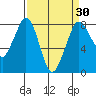 Echo Bay tide chart for Sunday, March 30, 2025