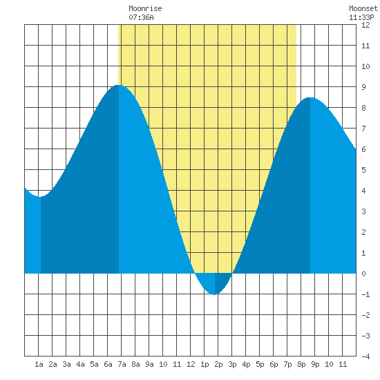 Echo Bay tide chart for Monday, March 31, 2025