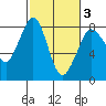 Echo Bay tide chart for Monday, March 3, 2025