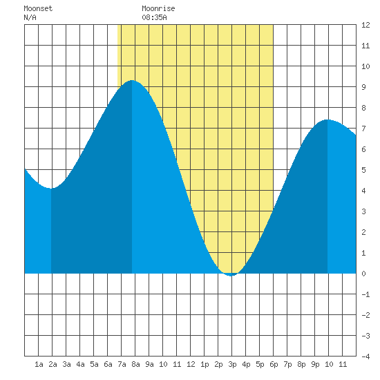 Echo Bay tide chart for Tuesday, March 4, 2025