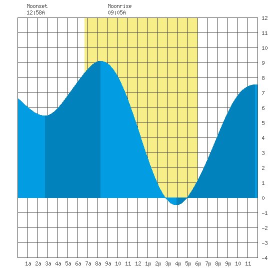 Echo Bay tide chart for Wednesday, March 5, 2025