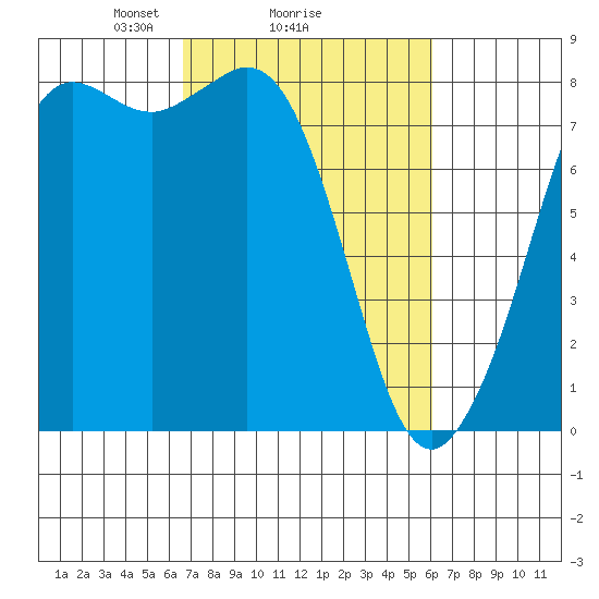 Echo Bay tide chart for Friday, March 7, 2025
