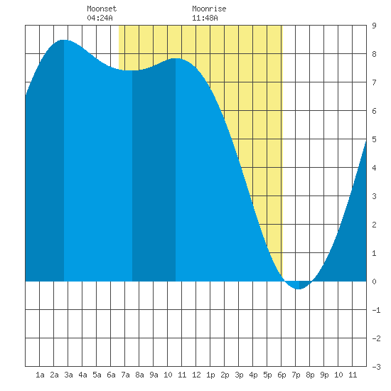Echo Bay tide chart for Saturday, March 8, 2025