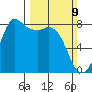 Echo Bay tide chart for Sunday, March 9, 2025