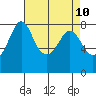 Echo Bay tide chart for Thursday, April 10, 2025