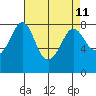 Echo Bay tide chart for Friday, April 11, 2025