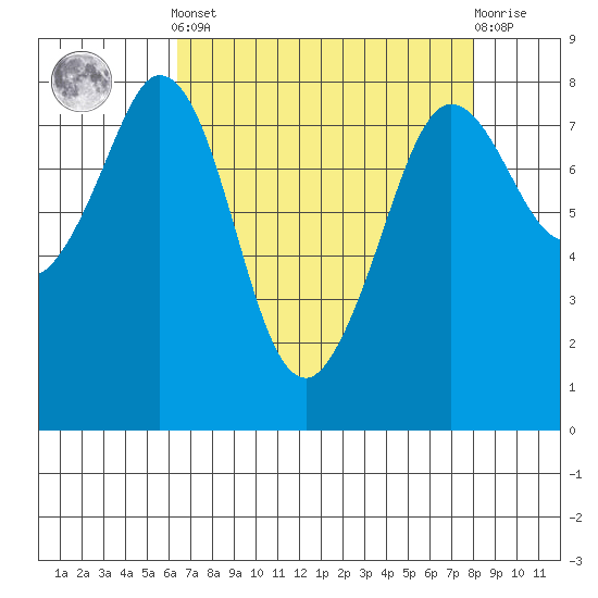 Echo Bay tide chart for Saturday, April 12, 2025